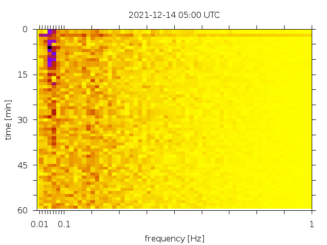 Spectrogram of 21-12-14, 05h00 UTC