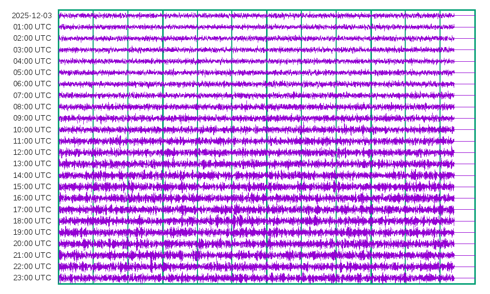 Activity for 2025-12-03